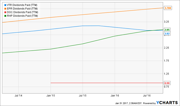 REIT-Dividends-Paid-VTR-DOC-EPR-RHP