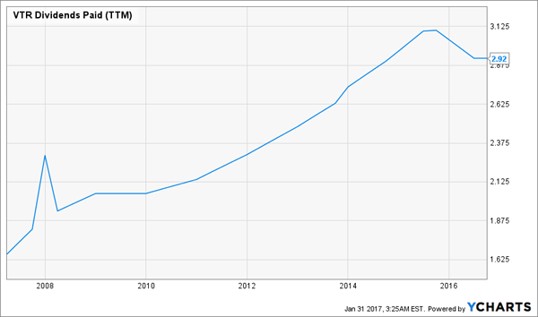 Reliable-VTR-Dividend-Chart