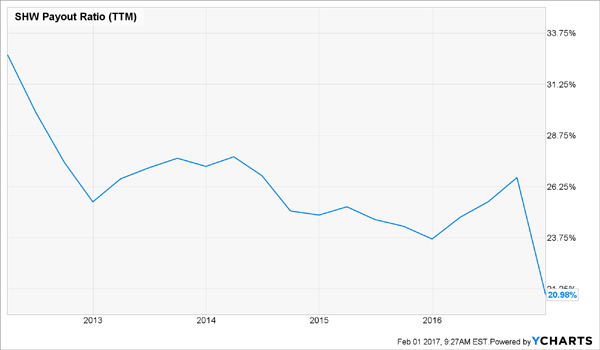 SHW-Declining-Payout-Ratio-Chart