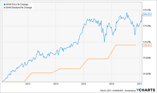 SHW-Dividend-Change-Price-Change-Chart