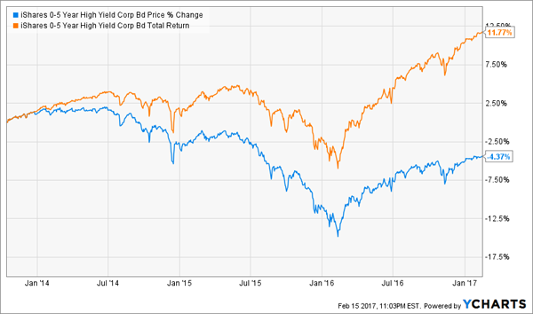 SHYG-Total-Returns-Price-Chart