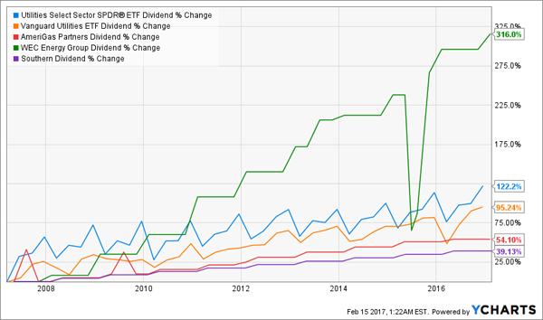 SO-WEC-XLU-VPU-Dividend-Growth-Chart