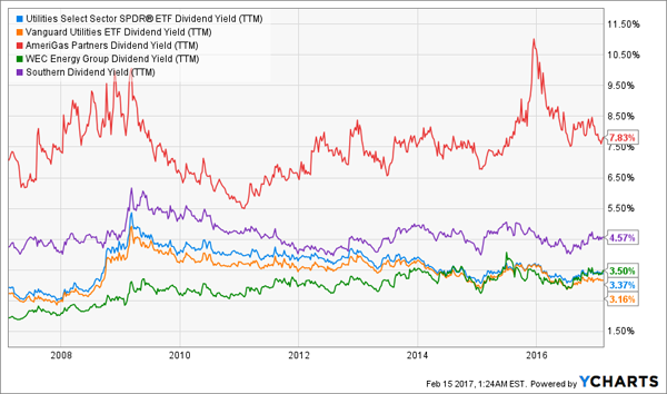 SO-WEC-XLU-VPU-Dividend-Yield-Chart