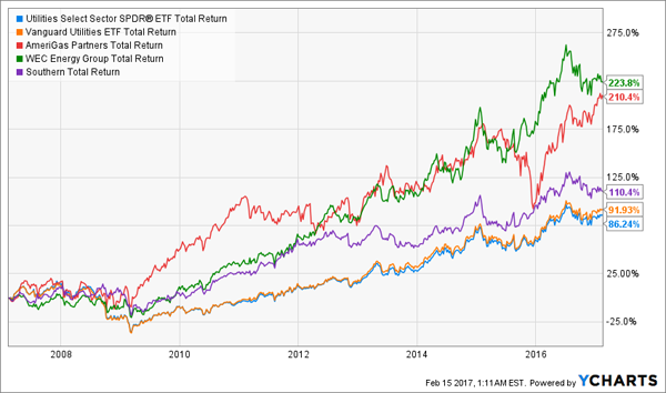 SO-WEC-XLU-VPU-Total-Returns-Chart