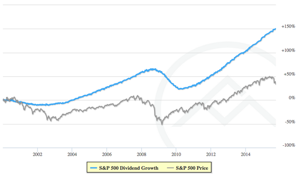 SPY-Dividend-Growth-Chart