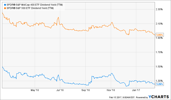 SPY-MDY-Yields-Shrink-Chart