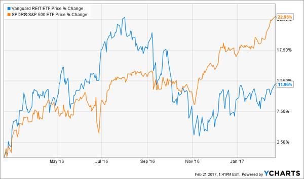 SPY-VNQ-Price-Change-Chart-2016