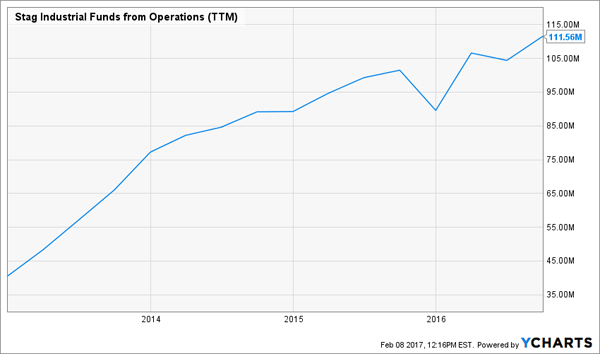 STAG-Funds-From-Ops-Chart