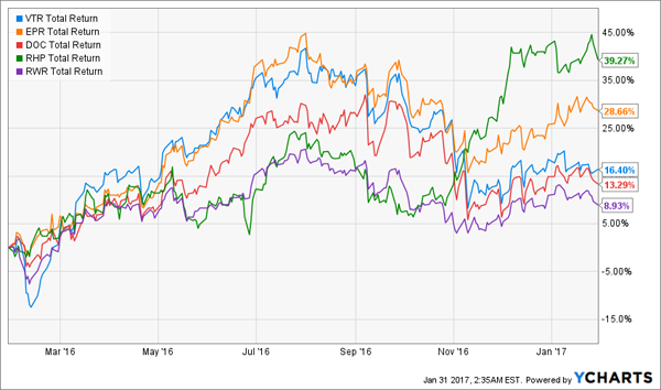 Select-REITs-Top-Index-Chart