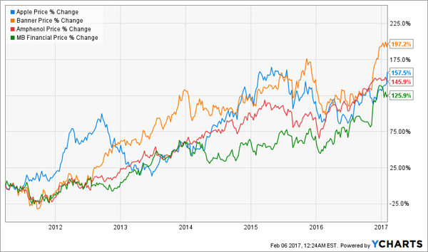 Stellar-Price-Change-AAPL-Chart