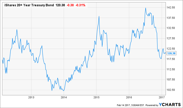 TLT-5yr-Chart-Price