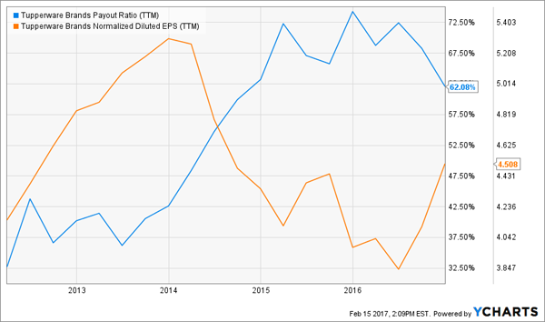 TUP-Payout-Ratio-Revenue-Chart