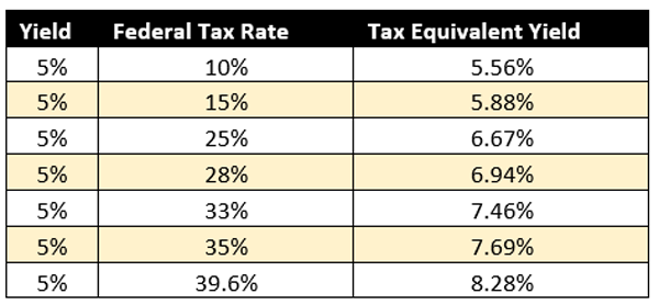 Tax-Rate-Yield-Table