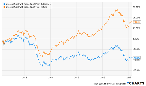 VGM-Price-Total-Return-Chart