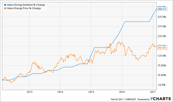 VLO-Price-Dividend-5yr-Chart