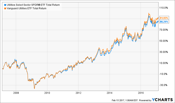 VPU-XLU-10yr-Total-Return-Chart