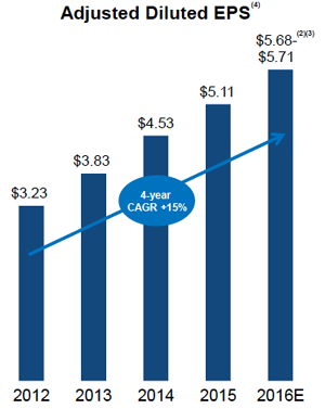 WYN-Earnings-Growth-Chart