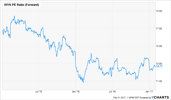 WYN-Forward-PE-Chart