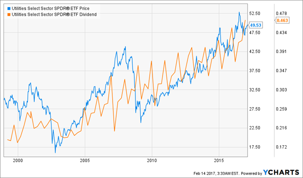 XLU-Price-Dividend-Growth-Chart