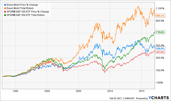 XOM-Total-Return-SPY-Total-Return