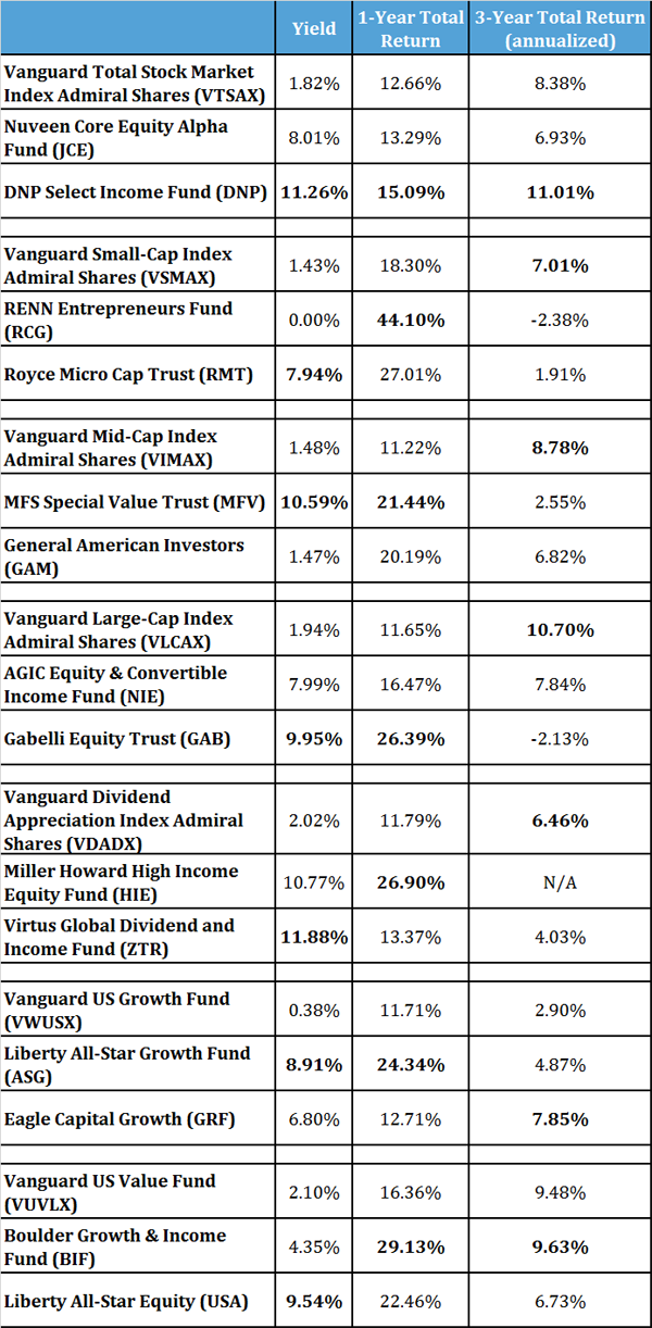 14 Funds That Crush Vanguard and Yield up to 11.9% - Nasdaq.com