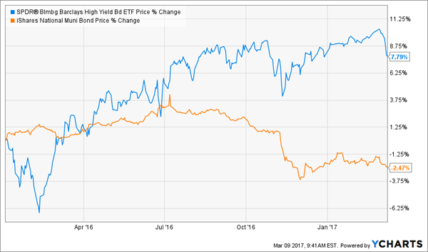 Municipal Bond Rates Chart