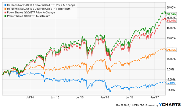 covered call trading strategies for enhanced investing profits