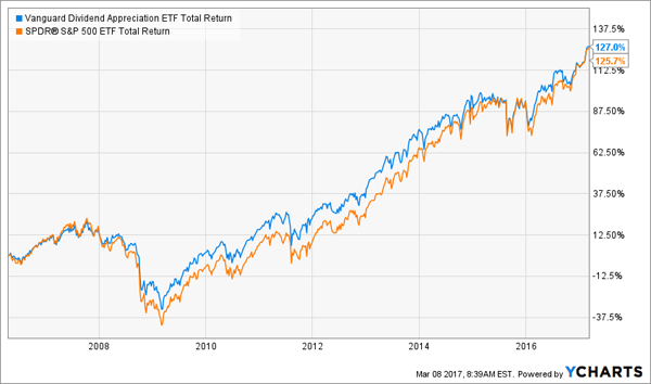 Vig Etf Chart