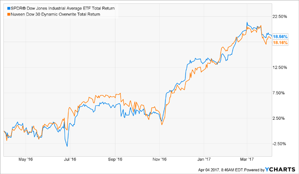 What are the 30 Dow Jones companies?