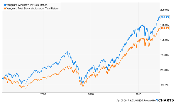 Vanguard 500 Index Fund Performance Chart