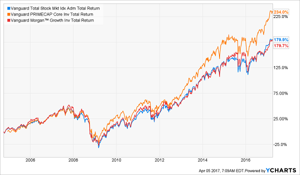 Vanguard Index Fund Performance Chart