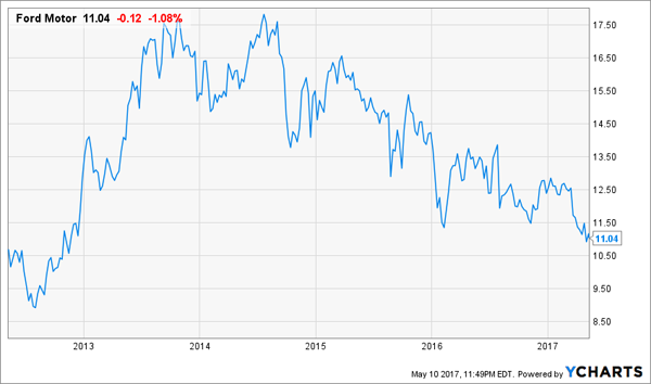 Ford Stock Performance Chart