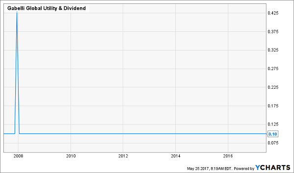 4 Monthly Dividend Stocks Paying Up To 6.3%