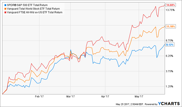 Vanguard 500 Index Fund Performance Chart