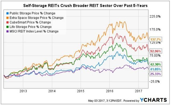 Vanguard 2017 Index Chart