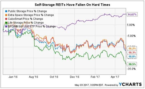 Best Self-Storage REITs to Buy