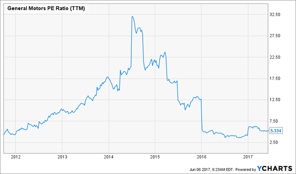 Old Gm Stock Chart