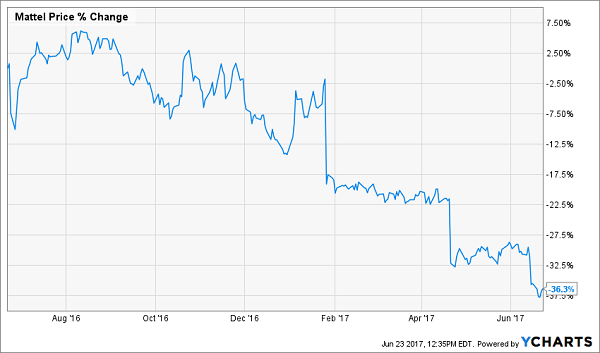 Mattel Stock Chart