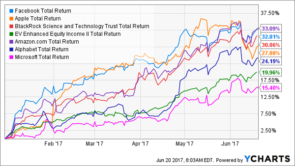 2 Tech Funds Paying Up To 7 1 1 To Buy 1 To Sell