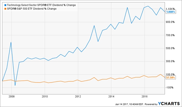 Dividend Growth Chart