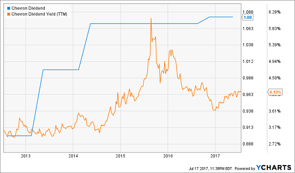 Dividend Aristocrats That Can’t Keep Up With Inflation: Chevron Corporation (CVX)