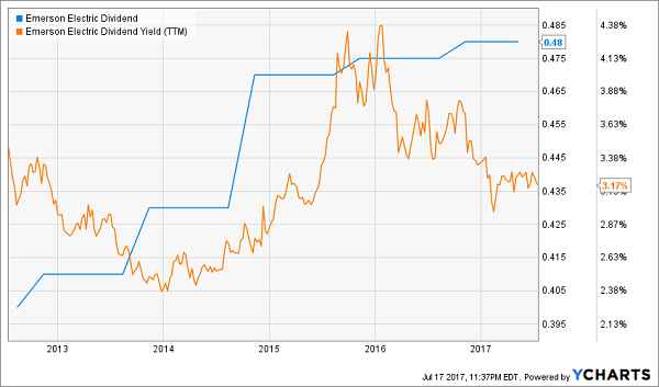 Dividend Aristocrats That Can’t Keep Up With Inflation: Emerson Electric Co. (EMR)
