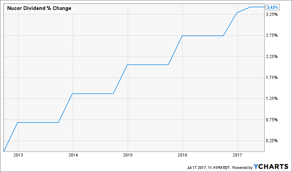 Dividend Aristocrats That Can’t Keep Up With Inflation: Nucor Corporation (NUE)