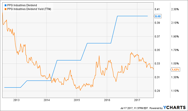 Dividend Aristocrats That Can’t Keep Up With Inflation: PPG Industries, Inc. (PPG)