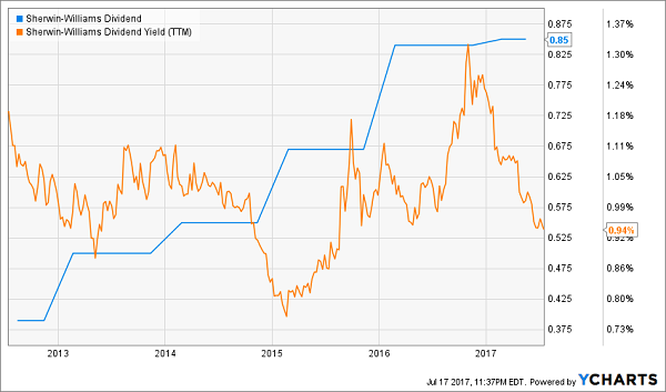 Dividend Aristocrats That Can’t Keep Up With Inflation: Sherwin-Williams Co (SHW)