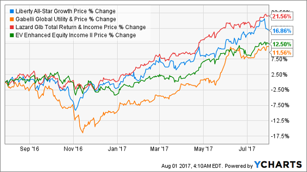 Fund Performance Chart