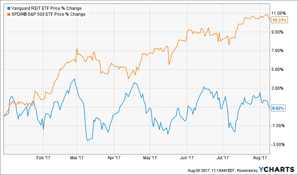 Reit Chart