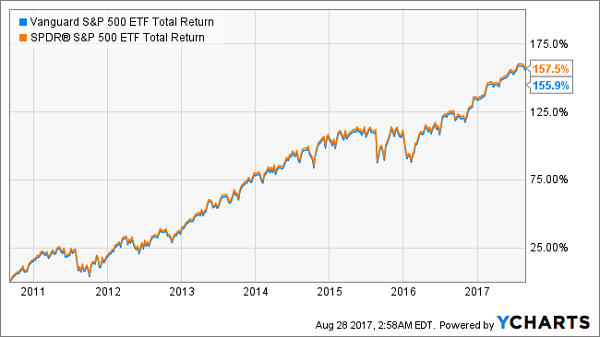 Voo Etf Chart