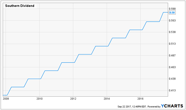 Dividend Stocks to Buy and Hold Forever: Southern Co (SO)