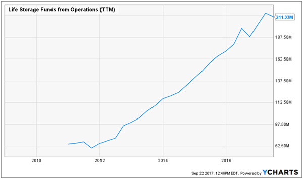 Dividend Stocks to Buy and Hold Forever: Life Storage Inc (LSI)